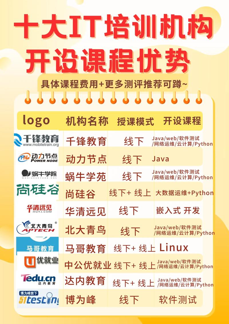 广州IT培训机构调查