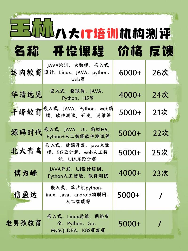 IT培训需要学多久?培训费用是多少呢?