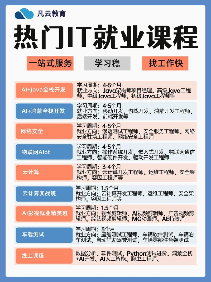 IT培训需要学多久?培训费用是多少呢?